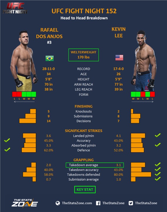 Nhận định trận đấu Rafael dos Anjos vs. Kevin Lee tại UFC Fight Night 152 trên ESPN+, 8h30, 19/5 Nhận định trận đấu Rafael dos Anjos vs. Kevin Lee tại UFC Fight Night 152 trên ESPN+, 8h30, 19/5
